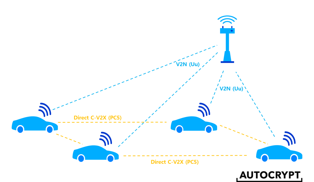 What Is V2X in Vehicle Networking?