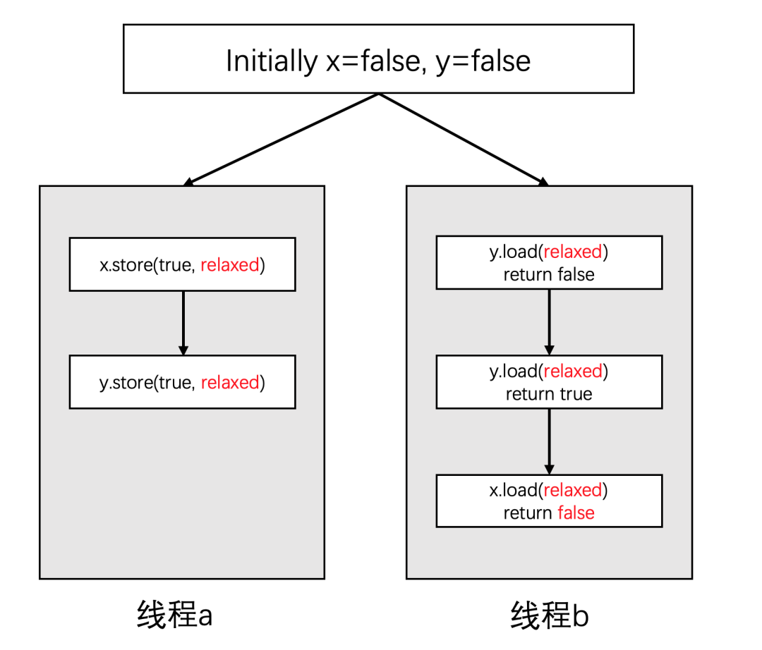 Understanding C++ Memory Model