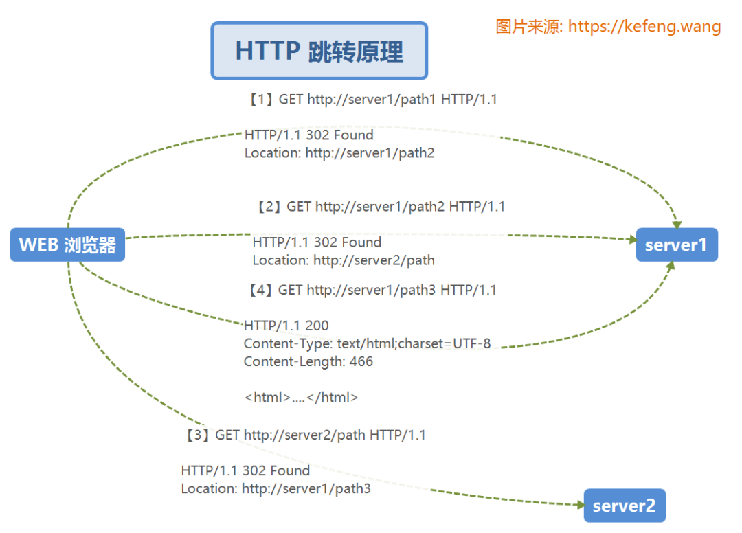 Understanding OAuth 2.0 for Single Sign-On