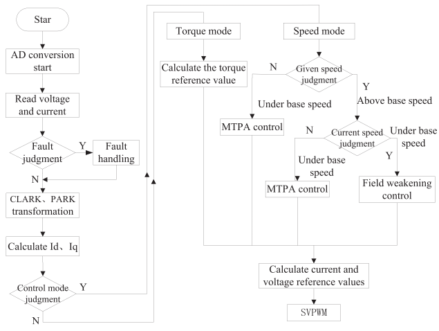Design and Research of Permanent Magnet Synchronous Motor Controller for Electric Vehicles