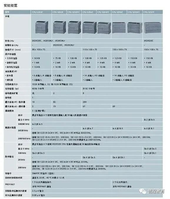 Introduction to Siemens S7-1200 Modules