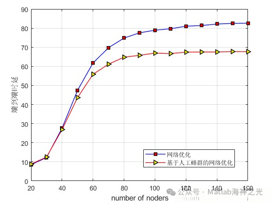 Artificial Bee Colony Algorithm for Wireless Sensor Network Routing Optimization