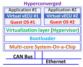 Evolution of Autonomous Driving ECU