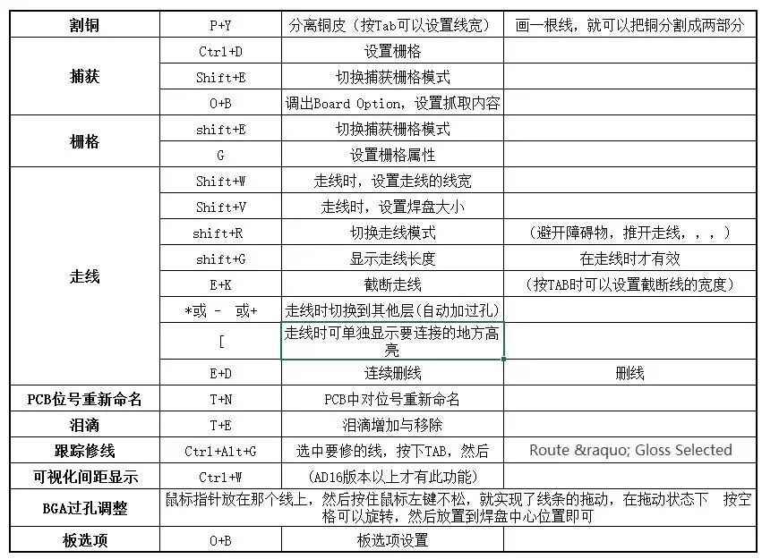Summary of Common Shortcuts in PCB Design