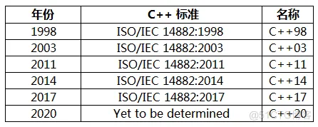 The Journey from C++98 to C++26