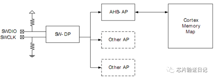 Understanding ARM Debug Interface: SWD