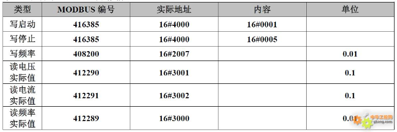 20 Brand Inverter Modbus Communication Register Allocation Table
