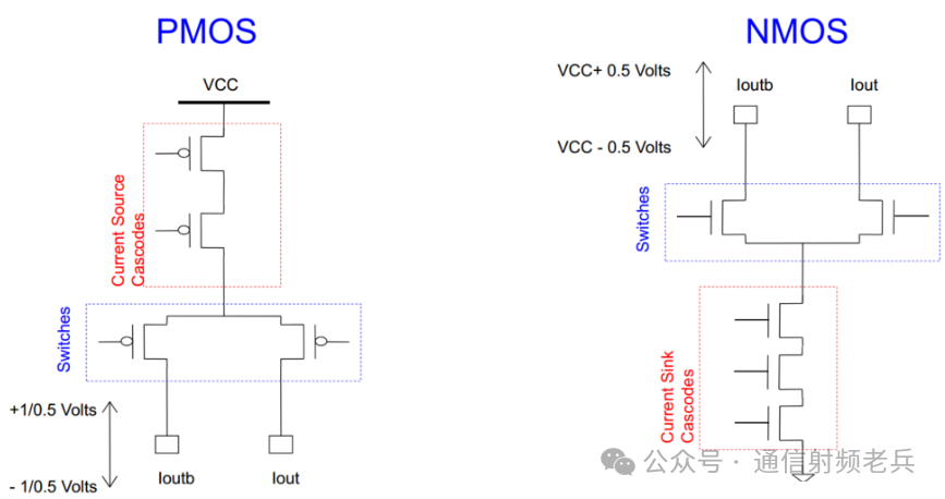 Understanding The Basic Architecture Of High-Speed DAC