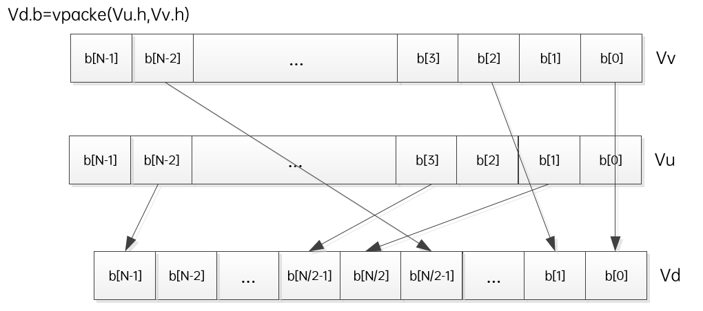 Introduction to SIMD Algorithm Acceleration Technology