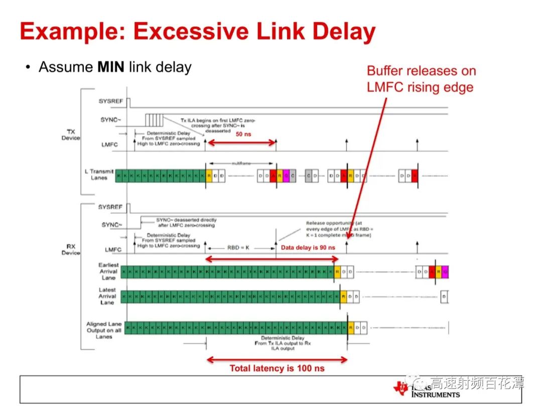 ADC/DAC High-Speed Interface 204B Deterministic Latency Insights