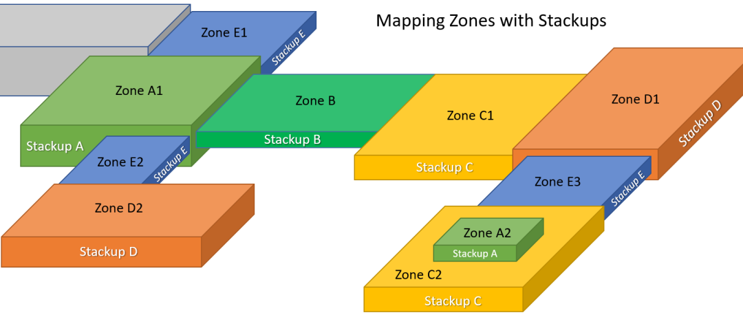 Rigid-Flex Circuit Multi-Zone and Material Analysis