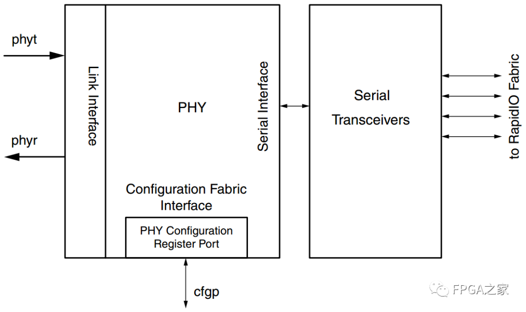 Detailed Explanation of Xilinx RapidIO Core