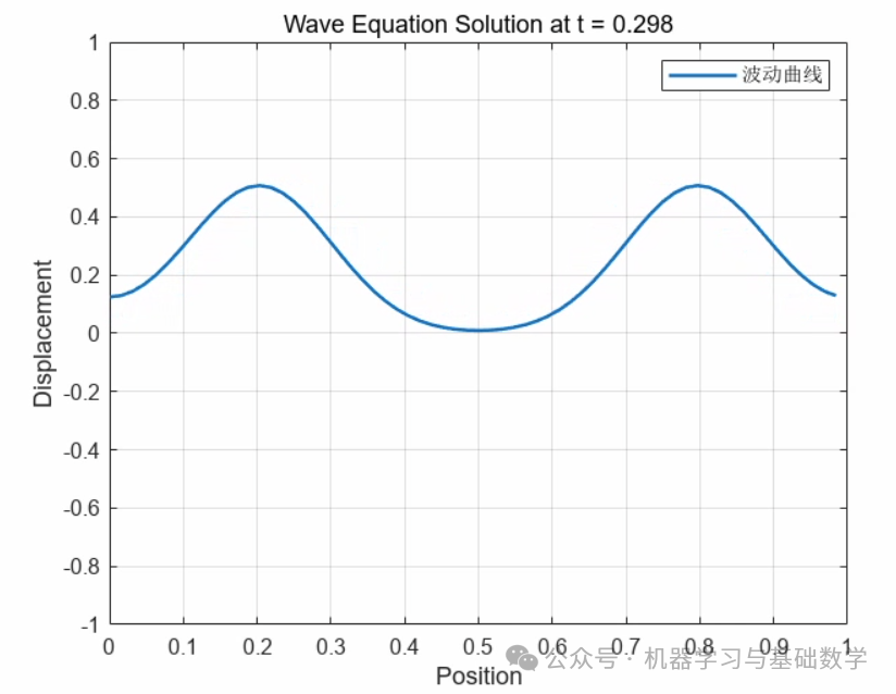 Simple Implementation of Numerical PDE Solving in MATLAB