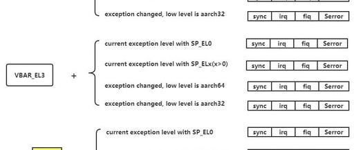 How ARMV8-AARCH64 Exceptions Jump to the Vector Table