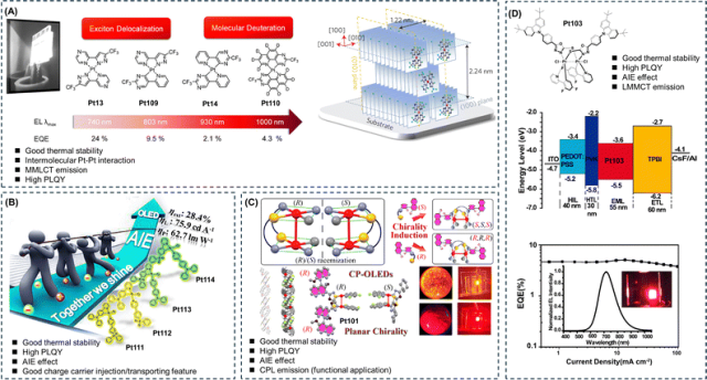 Review of AIE Platinum Complexes by Academician Tang and Professors Lin and Guo