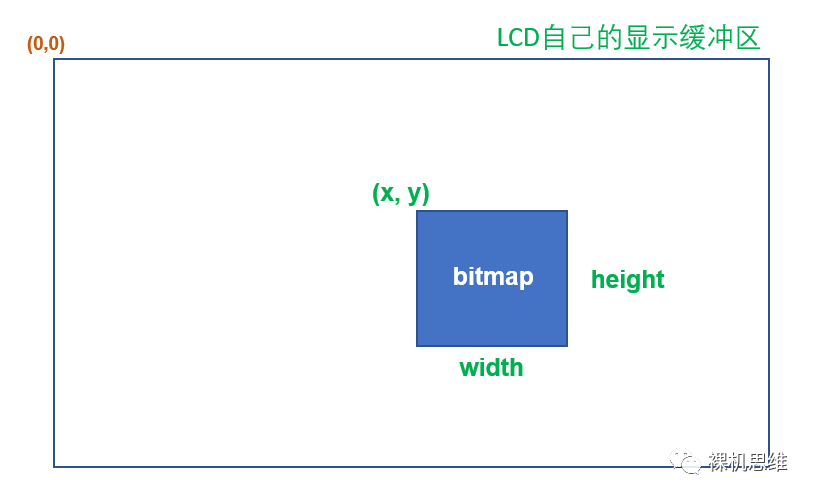 Getting Started with Arm-2D: Simplified Porting Guide