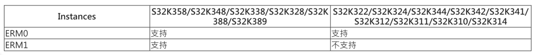 Exploring The Functional Safety Core Of NXP S32K3: ERM Module