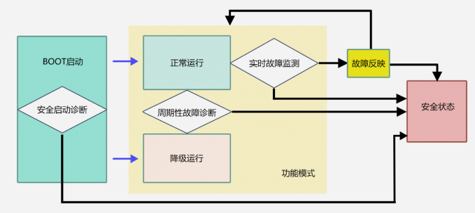 Functional Safety Technology Implementation in MCU Storage Units