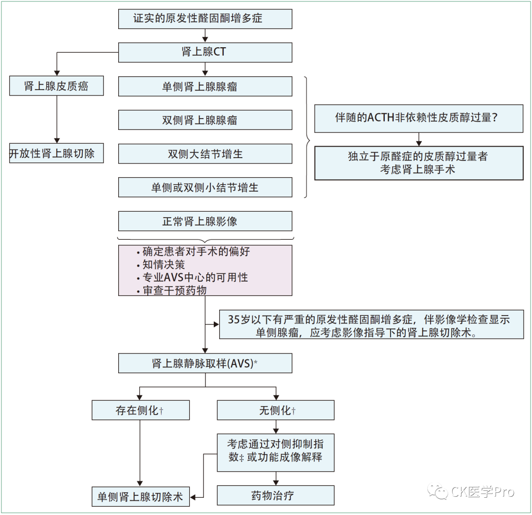 Diagnosis and Treatment of Primary Aldosteronism: Realities and Challenges