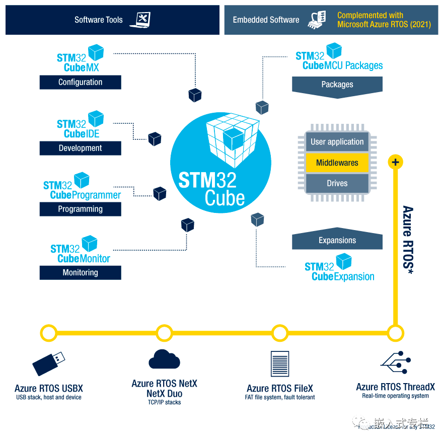 What Is the STM32Cube Ecosystem?