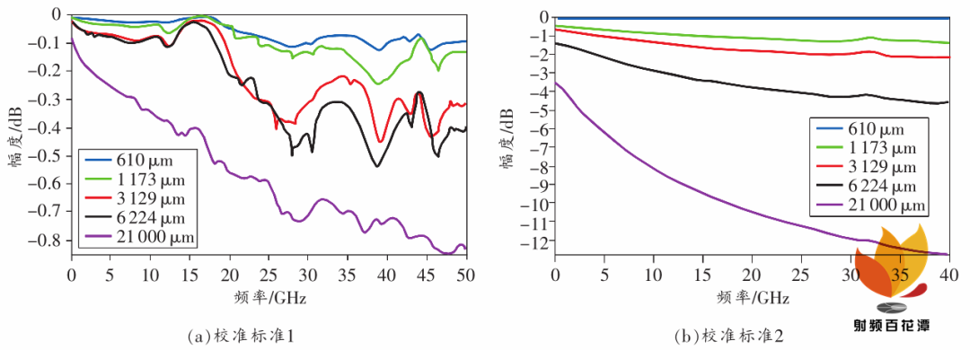 Research on On-Chip Multi-TRL Calibration Technology