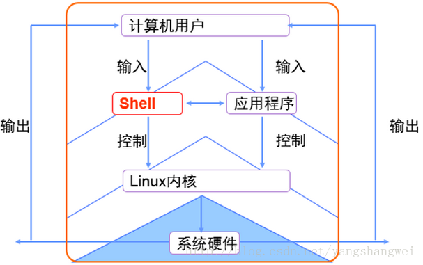 Overview of Common Linux Commands