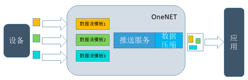 Using OneNET IoT Platform HTTP Push Service