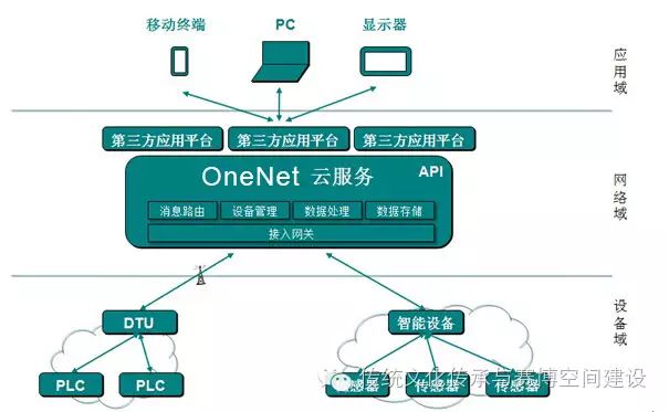 OneNet: The Open IoT Device Cloud by China Mobile