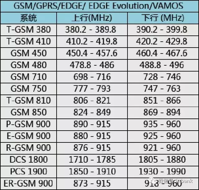 Summary of Wireless Communication Transmission Technologies and Frequency Allocation