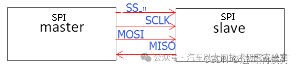 SPI Bus Communication Technology