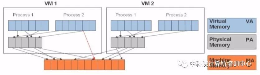 Memory Virtualization Techniques and Their Implementation Methods