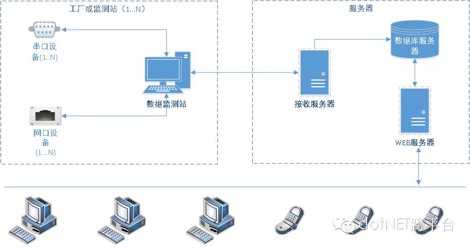 Technical Route of C# Industrial IoT and Integration Systems Solutions