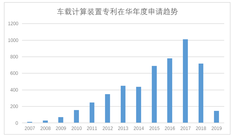 White Paper: China’s Automotive IoT Patent Surge