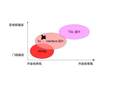 FPGA Timing Description Language