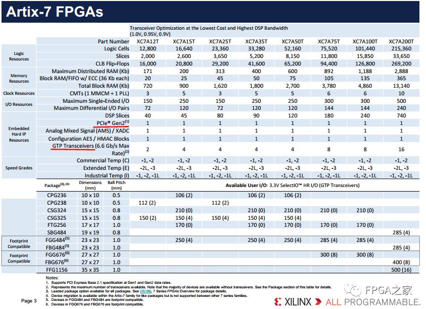 Xilinx 7 Series FPGA Selection Guide