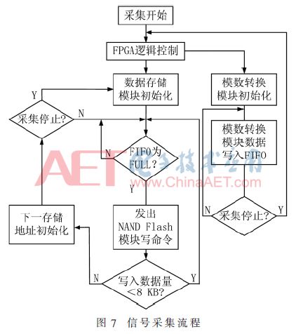 Design of Portable Signal Acquisition System Based on FPGA and NAND Flash