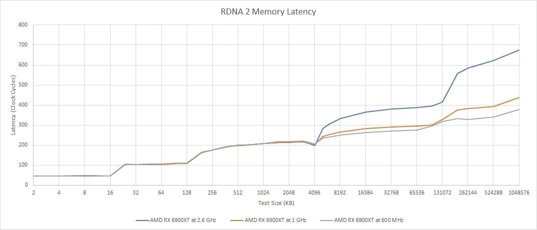 In-Depth Analysis of AMD's GPU Architecture