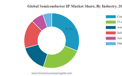 The Importance of Semiconductor IP
