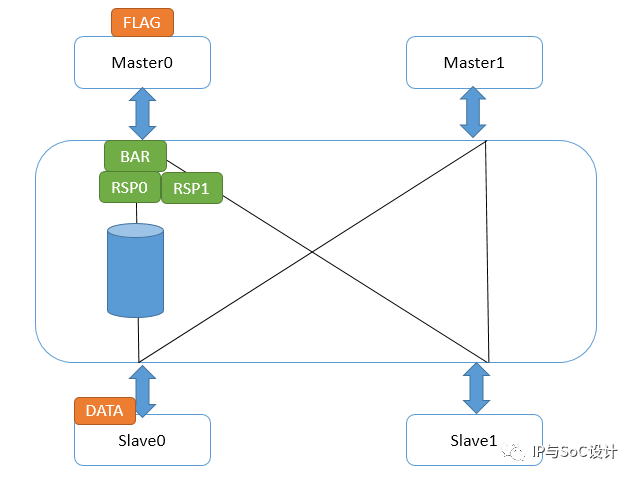 Introduction to NoC Bus Architecture Topology