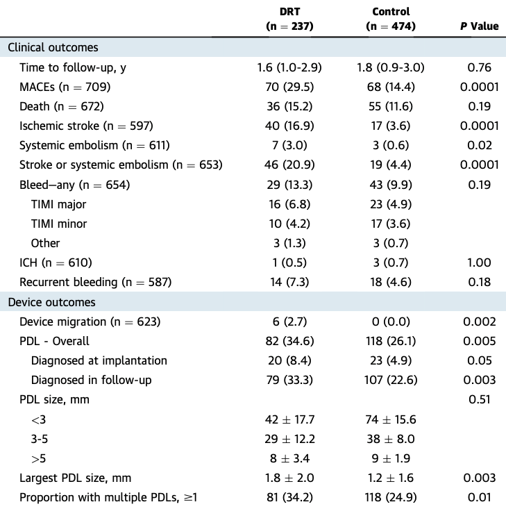 Predictive Factors of DRT After LAAO: International Multicenter Data