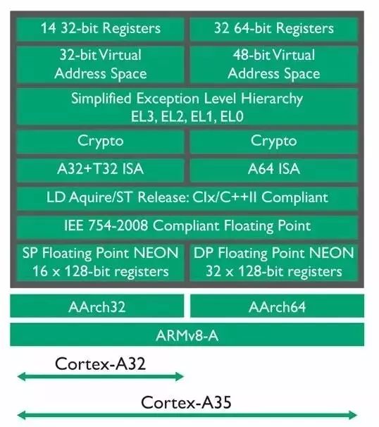 In-Depth Analysis of Cortex-A32 Processor for High-Efficiency Embedded Environments