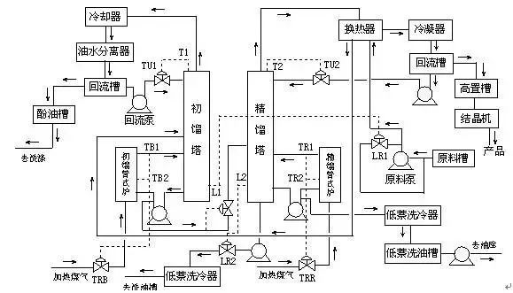 Essential: Process Flow Diagrams for Coal Chemical Engineering