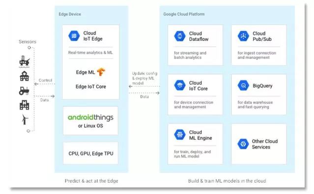 Edge Computing (Fog Computing)