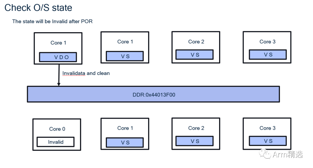 ARMv8 Cache Coherency Solutions: MOESI Protocol