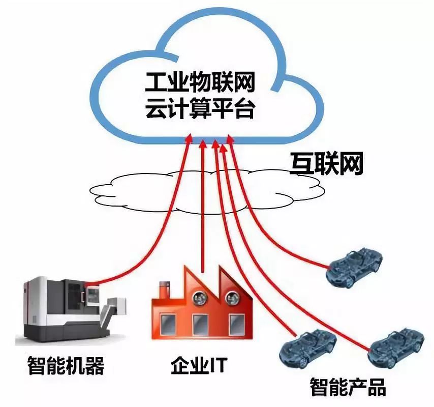 The Relationship Between Industrial Internet, 5G, Cloud Computing, Big Data, and AI