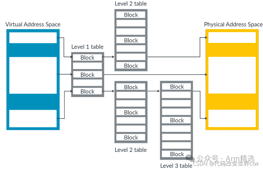 Introduction to Memory Management in Armv8/Armv9