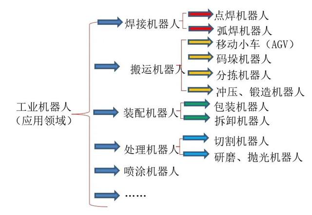 Understanding the Composition and Classification of Industrial Robots