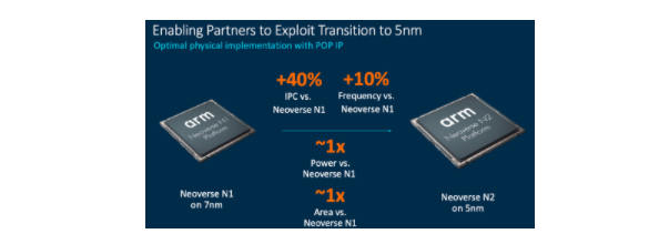 Arm Neoverse N2 Platform: Industry-Leading Performance and Efficiency from Cloud to Edge