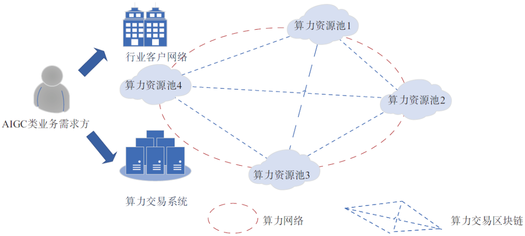 Challenges and Design of Computing Power Network for AIGC Services