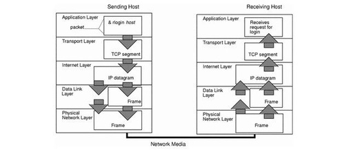 TCP/IP Protocol Processing Flow